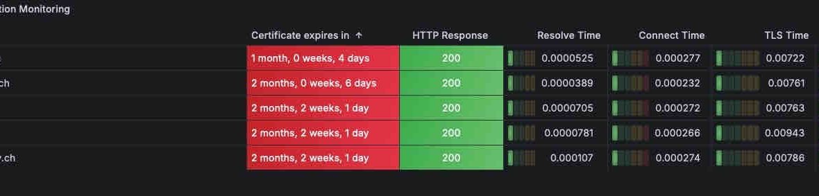 HowTo: Monitor SSL Certificates in Grafana with Blackbox Exporter