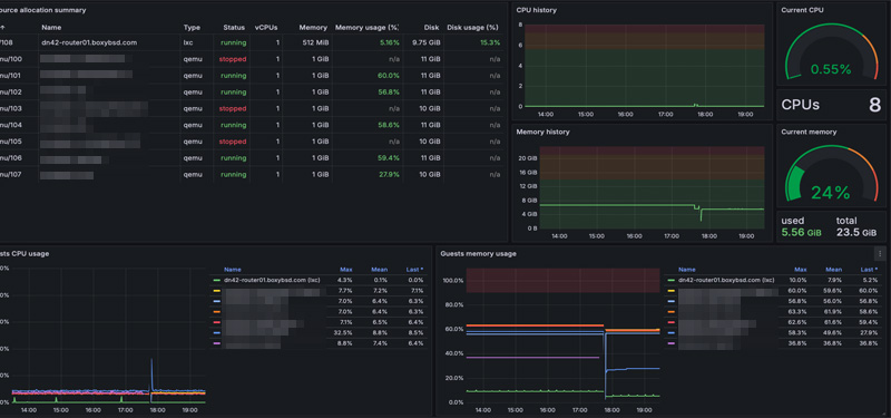 HowTo: Add a Proxmox related Metrics to Prometheus & Grafana