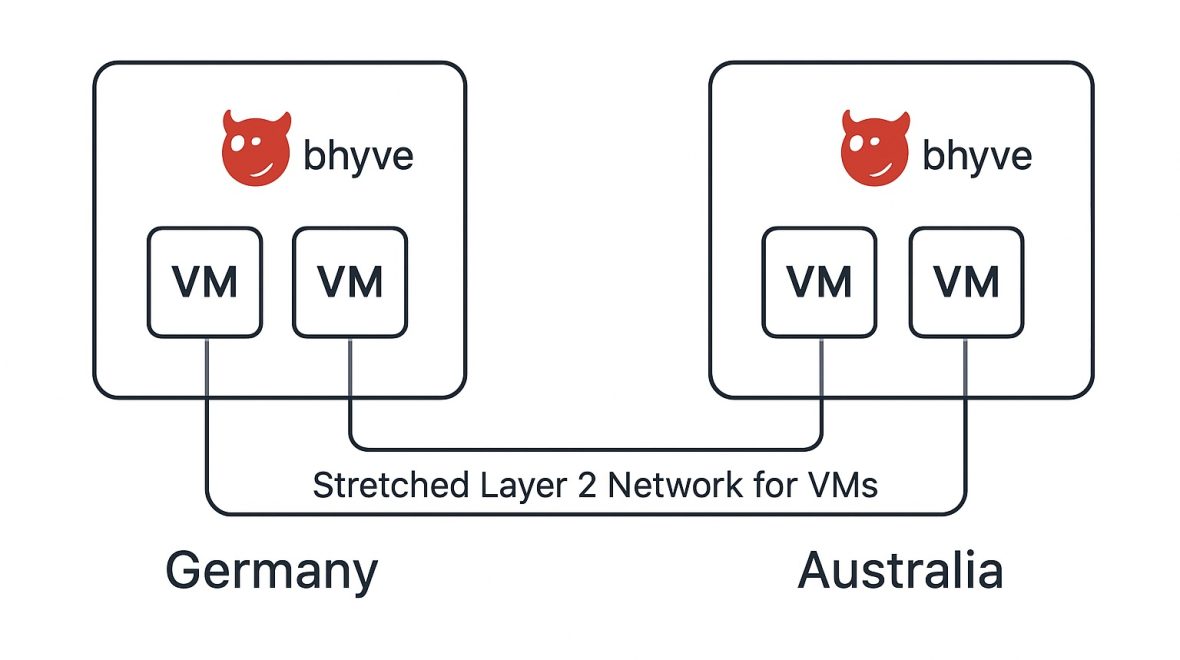 Creating a stretched Layer-2 Network for VMs in bhyve on FreeBSD