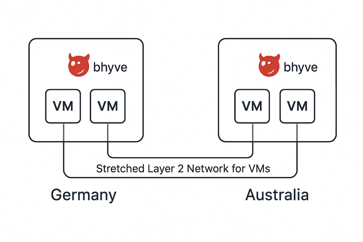 Creating a stretched Layer-2 Network for VMs in bhyve on FreeBSD